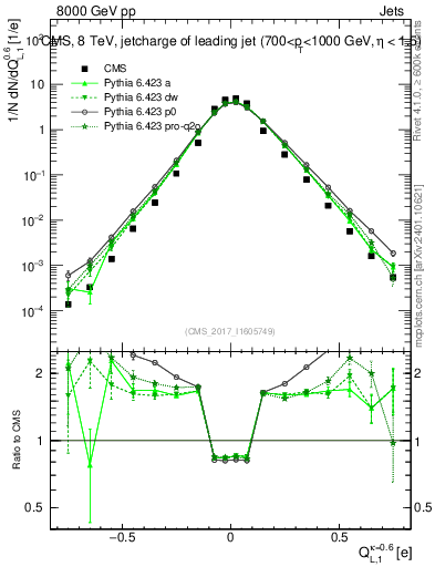 Plot of j.c.l in 8000 GeV pp collisions