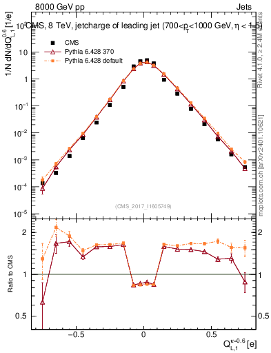 Plot of j.c.l in 8000 GeV pp collisions