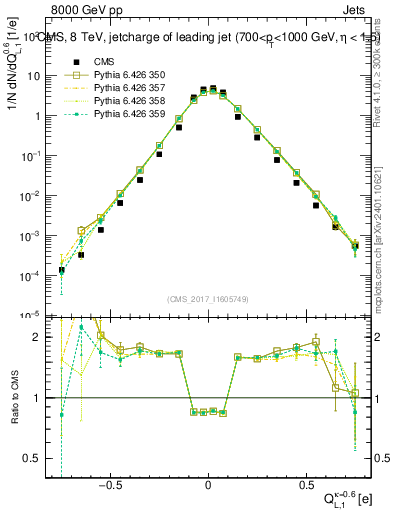 Plot of j.c.l in 8000 GeV pp collisions