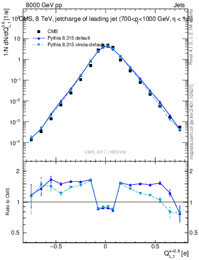 Plot of j.c.l in 8000 GeV pp collisions