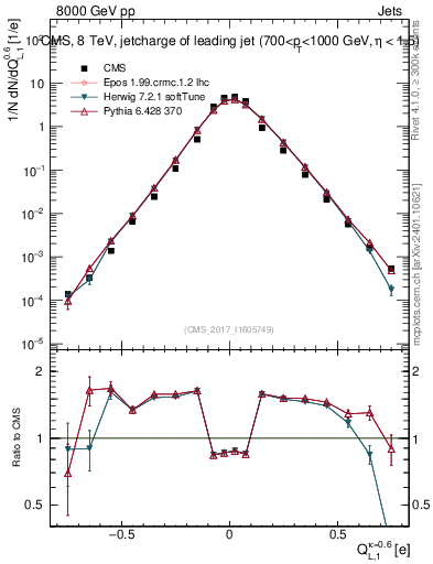 Plot of j.c.l in 8000 GeV pp collisions
