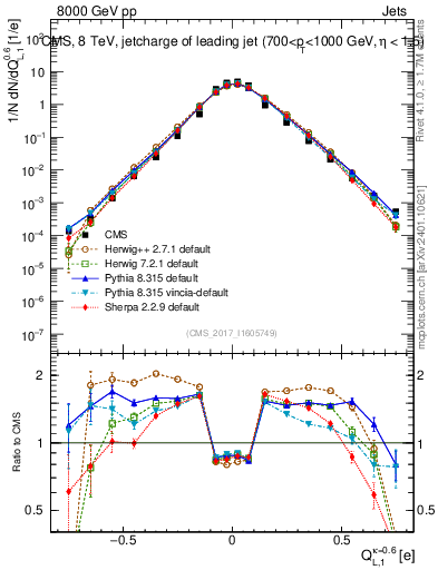 Plot of j.c.l in 8000 GeV pp collisions