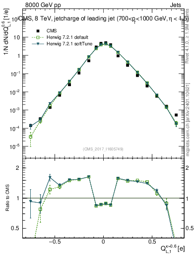 Plot of j.c.l in 8000 GeV pp collisions