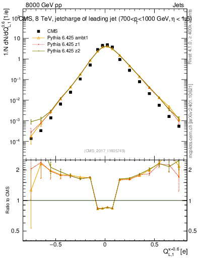 Plot of j.c.l in 8000 GeV pp collisions