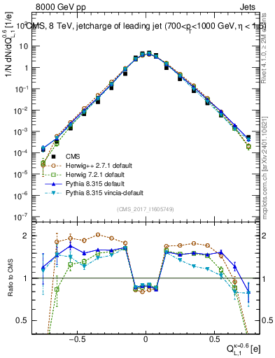 Plot of j.c.l in 8000 GeV pp collisions