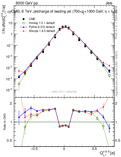 Plot of j.c.l in 8000 GeV pp collisions