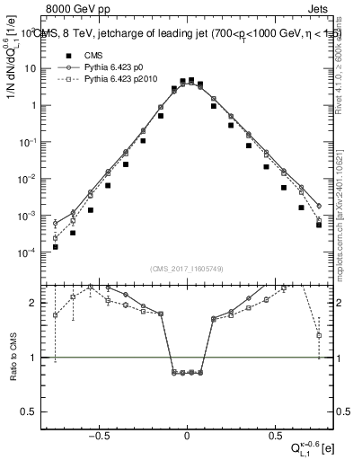 Plot of j.c.l in 8000 GeV pp collisions