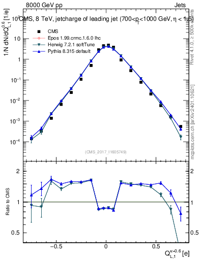Plot of j.c.l in 8000 GeV pp collisions