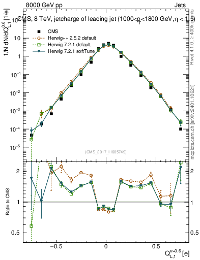 Plot of j.c.l in 8000 GeV pp collisions
