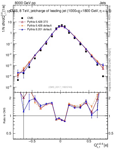 Plot of j.c.l in 8000 GeV pp collisions