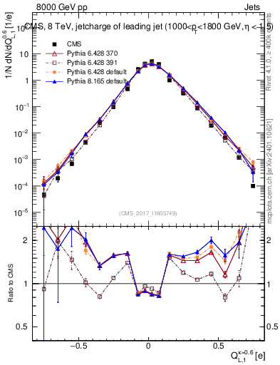 Plot of j.c.l in 8000 GeV pp collisions