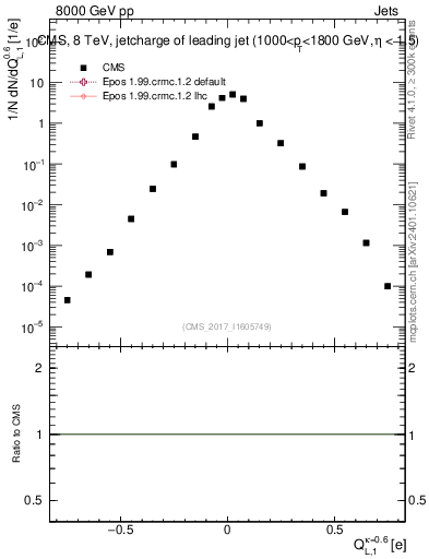Plot of j.c.l in 8000 GeV pp collisions