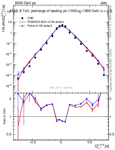 Plot of j.c.l in 8000 GeV pp collisions