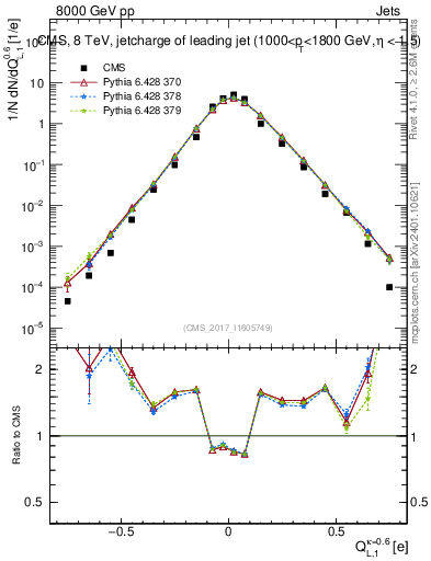 Plot of j.c.l in 8000 GeV pp collisions
