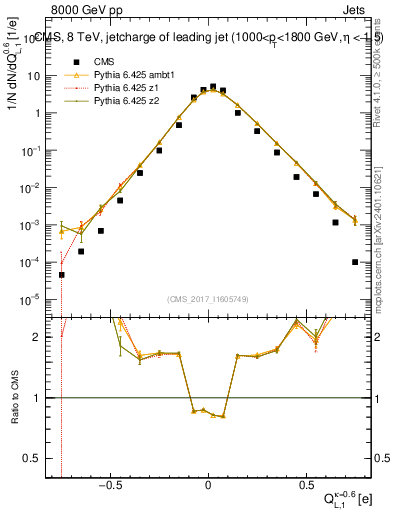 Plot of j.c.l in 8000 GeV pp collisions