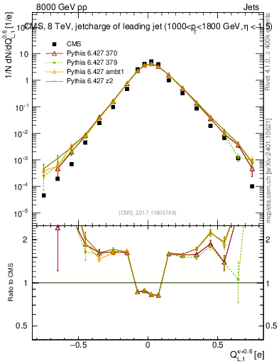 Plot of j.c.l in 8000 GeV pp collisions