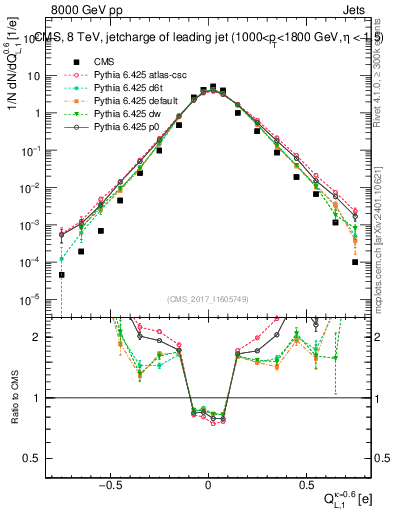 Plot of j.c.l in 8000 GeV pp collisions