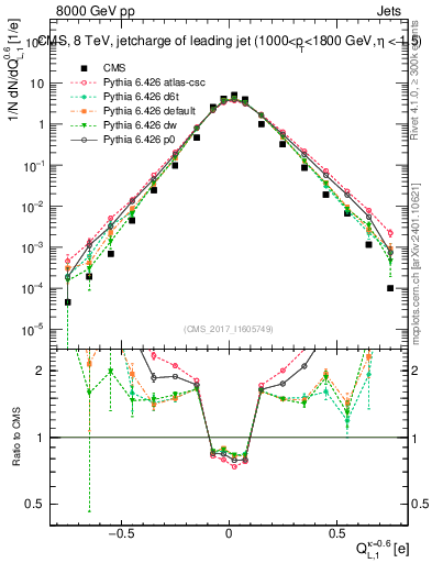 Plot of j.c.l in 8000 GeV pp collisions