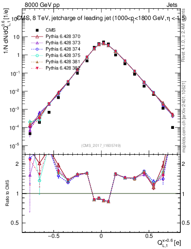 Plot of j.c.l in 8000 GeV pp collisions