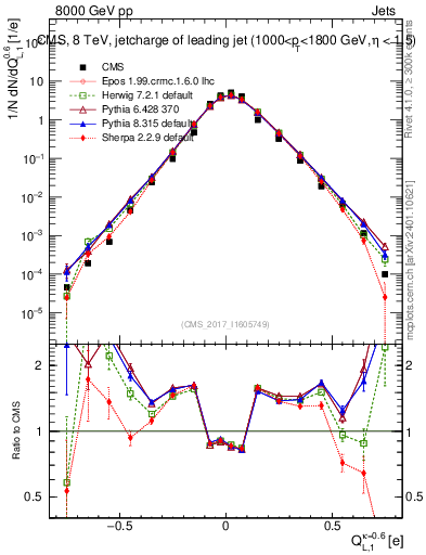 Plot of j.c.l in 8000 GeV pp collisions