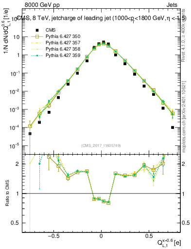 Plot of j.c.l in 8000 GeV pp collisions