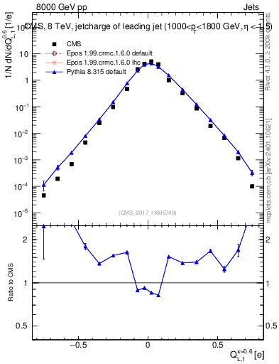 Plot of j.c.l in 8000 GeV pp collisions