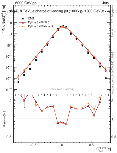 Plot of j.c.l in 8000 GeV pp collisions