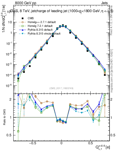 Plot of j.c.l in 8000 GeV pp collisions