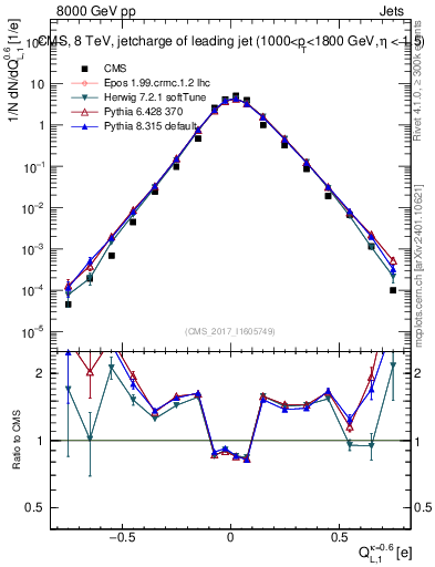 Plot of j.c.l in 8000 GeV pp collisions