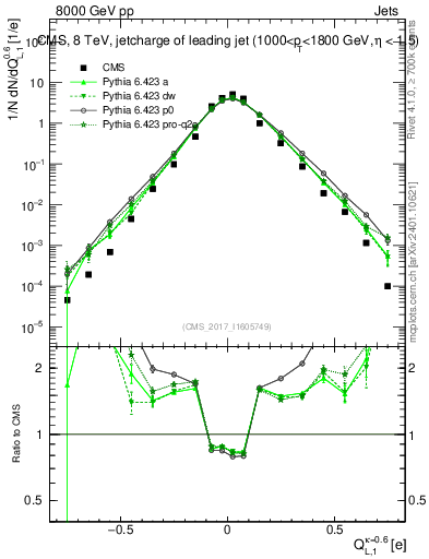Plot of j.c.l in 8000 GeV pp collisions