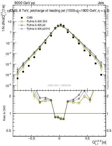 Plot of j.c.l in 8000 GeV pp collisions