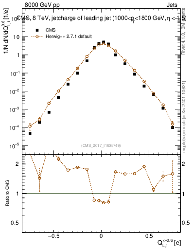 Plot of j.c.l in 8000 GeV pp collisions