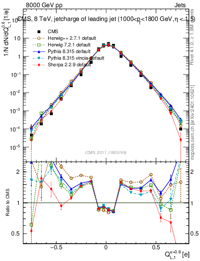 Plot of j.c.l in 8000 GeV pp collisions