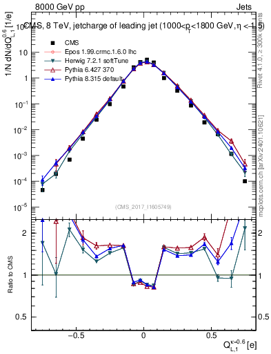 Plot of j.c.l in 8000 GeV pp collisions