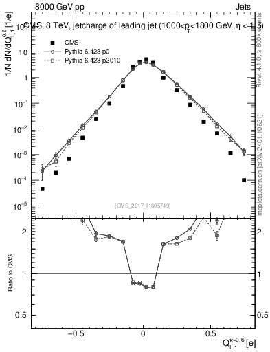 Plot of j.c.l in 8000 GeV pp collisions