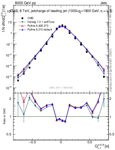 Plot of j.c.l in 8000 GeV pp collisions