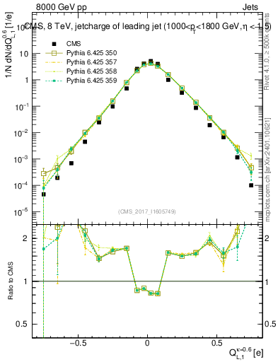 Plot of j.c.l in 8000 GeV pp collisions