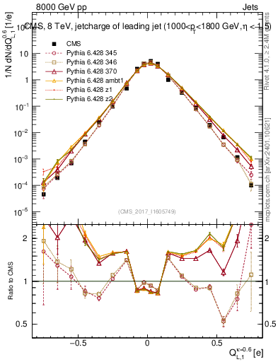 Plot of j.c.l in 8000 GeV pp collisions