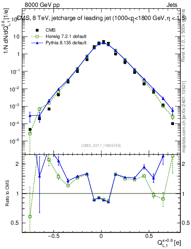Plot of j.c.l in 8000 GeV pp collisions