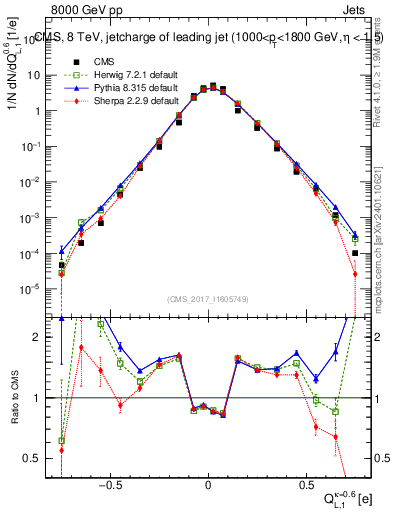 Plot of j.c.l in 8000 GeV pp collisions
