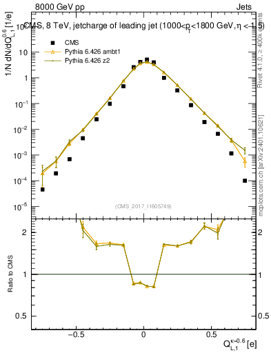 Plot of j.c.l in 8000 GeV pp collisions