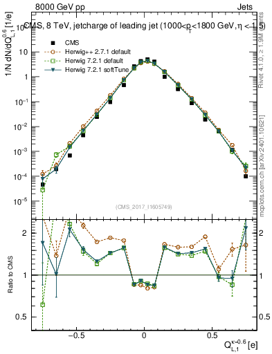 Plot of j.c.l in 8000 GeV pp collisions