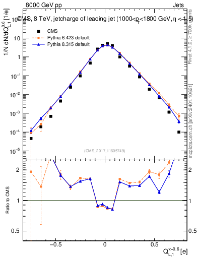 Plot of j.c.l in 8000 GeV pp collisions
