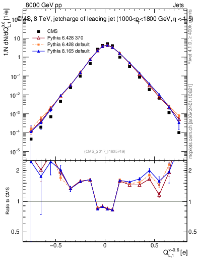 Plot of j.c.l in 8000 GeV pp collisions