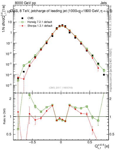 Plot of j.c.l in 8000 GeV pp collisions