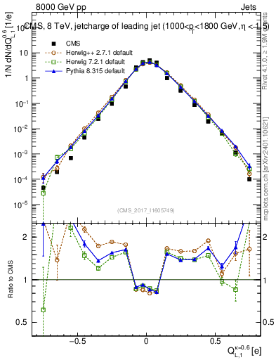 Plot of j.c.l in 8000 GeV pp collisions