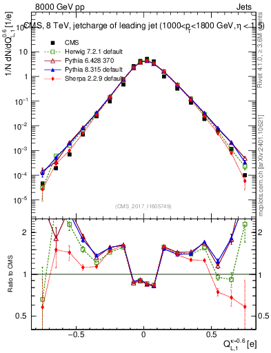 Plot of j.c.l in 8000 GeV pp collisions