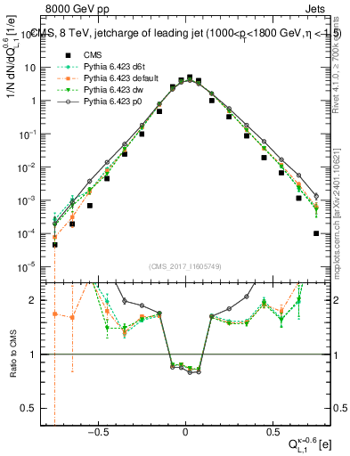 Plot of j.c.l in 8000 GeV pp collisions