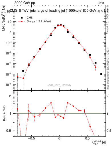 Plot of j.c.l in 8000 GeV pp collisions