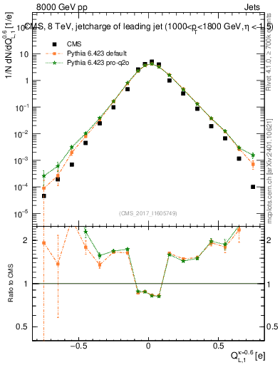 Plot of j.c.l in 8000 GeV pp collisions